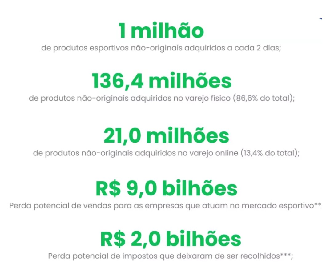 You are currently viewing Pirataria de artigos esportivos no Brasil causa R$ 9 bi de prejuízo a empresas em 2021: “Consumidor paga conta”